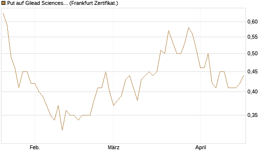 Put auf Gilead Sciences [Société Générale Effekten GmbH] Chart