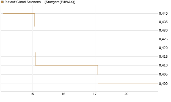Put auf Gilead Sciences [Société Générale Effekten GmbH] Chart