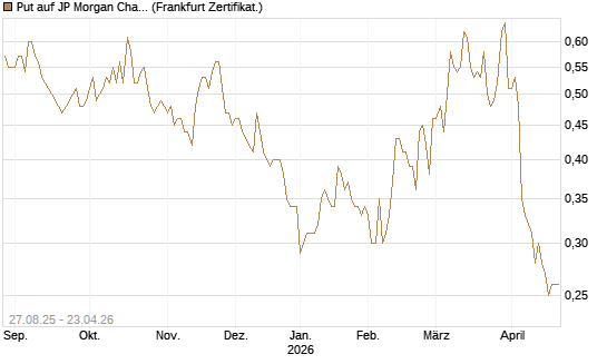 Put auf JP Morgan Chase [Société Générale Effekten GmbH] Chart