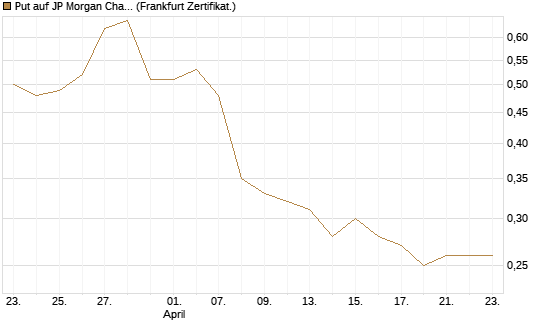 Put auf JP Morgan Chase [Société Générale Effekten GmbH] Chart