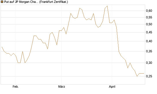 Put auf JP Morgan Chase [Société Générale Effekten GmbH] Chart