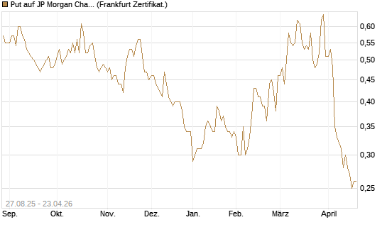 Put auf JP Morgan Chase [Société Générale Effekten GmbH] Chart