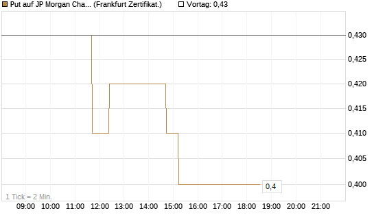 Put auf JP Morgan Chase [Société Générale Effekten GmbH] Chart