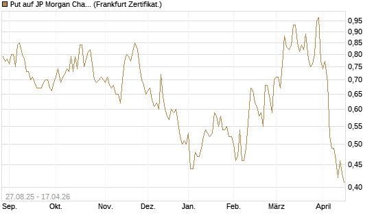 Put auf JP Morgan Chase [Société Générale Effekten GmbH] Chart