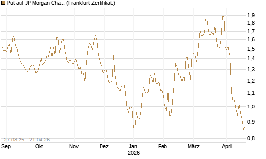 Put auf JP Morgan Chase [Société Générale Effekten GmbH] Chart
