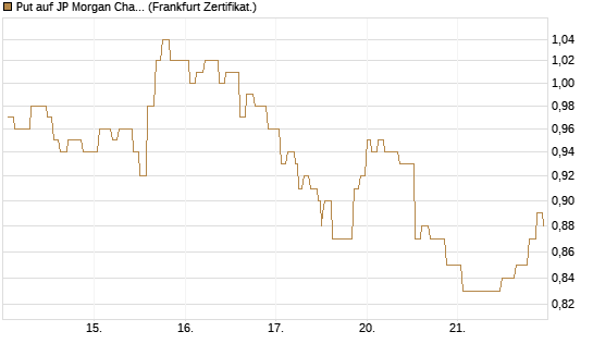Put auf JP Morgan Chase [Société Générale Effekten GmbH] Chart