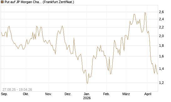 Put auf JP Morgan Chase [Société Générale Effekten GmbH] Chart