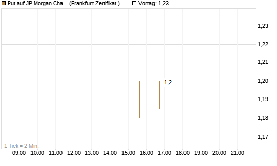 Put auf JP Morgan Chase [Société Générale Effekten GmbH] Chart