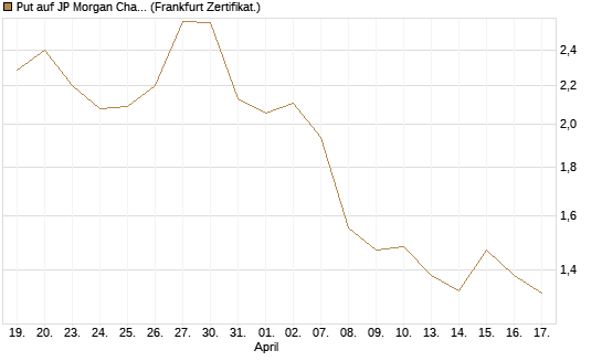 Put auf JP Morgan Chase [Société Générale Effekten GmbH] Chart