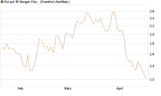 Put auf JP Morgan Chase [Société Générale Effekten GmbH] Chart