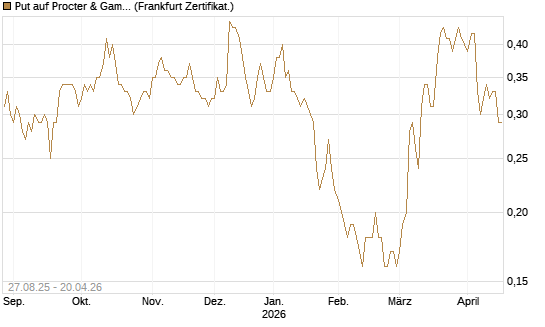 Put auf Procter & Gamble [Société Générale Effekten GmbH] Chart