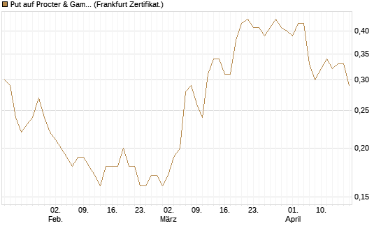 Put auf Procter & Gamble [Société Générale Effekten GmbH] Chart