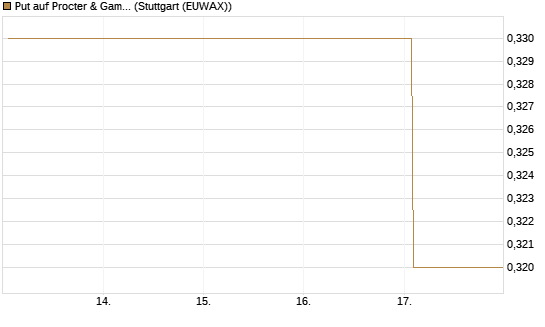 Put auf Procter & Gamble [Société Générale Effekten GmbH] Chart