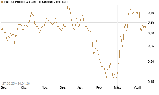 Put auf Procter & Gamble [Société Générale Effekten GmbH] Chart