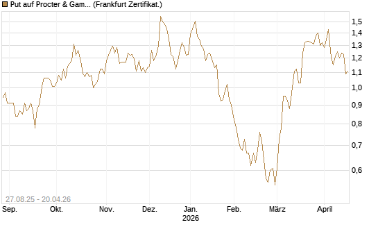 Put auf Procter & Gamble [Société Générale Effekten GmbH] Chart