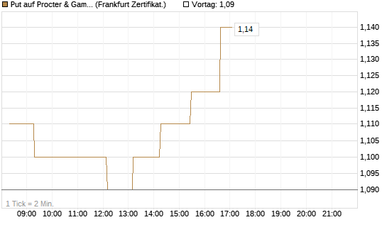 Put auf Procter & Gamble [Société Générale Effekten GmbH] Chart
