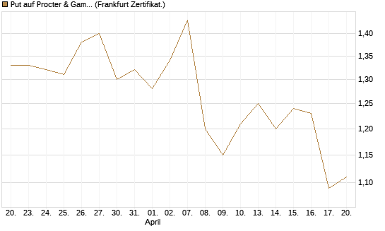 Put auf Procter & Gamble [Société Générale Effekten GmbH] Chart
