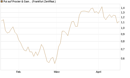 Put auf Procter & Gamble [Société Générale Effekten GmbH] Chart