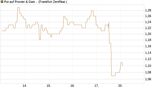 Put auf Procter & Gamble [Société Générale Effekten GmbH] Chart