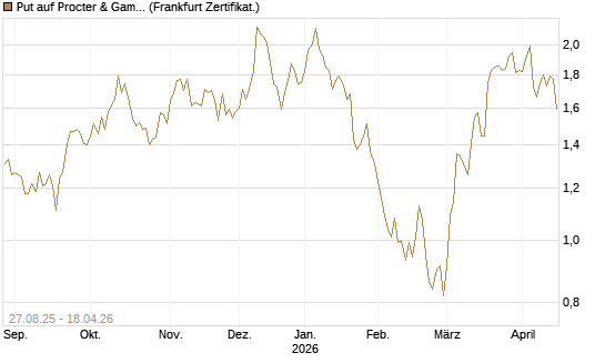 Put auf Procter & Gamble [Société Générale Effekten GmbH] Chart