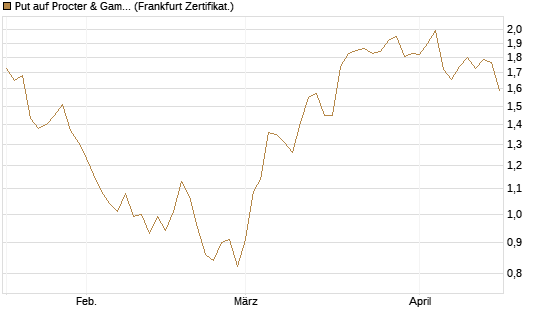 Put auf Procter & Gamble [Société Générale Effekten GmbH] Chart