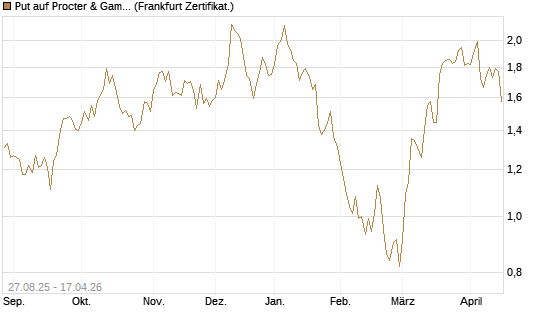 Put auf Procter & Gamble [Société Générale Effekten GmbH] Chart