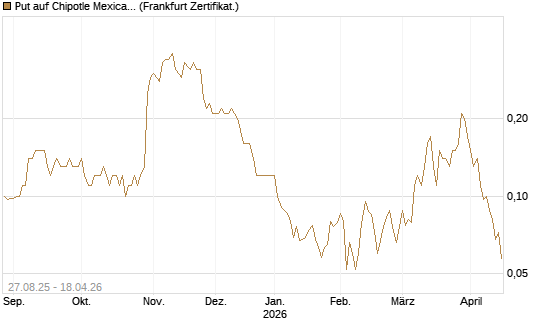 Put auf Chipotle Mexican Grill [Société Générale Effekten GmbH] Chart