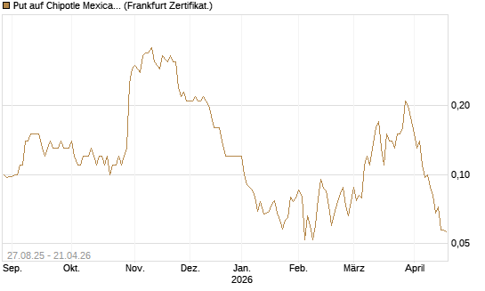 Put auf Chipotle Mexican Grill [Société Générale Effekten GmbH] Chart