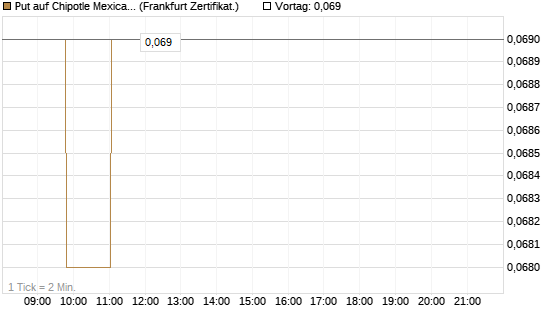 Put auf Chipotle Mexican Grill [Société Générale Effekten GmbH] Chart