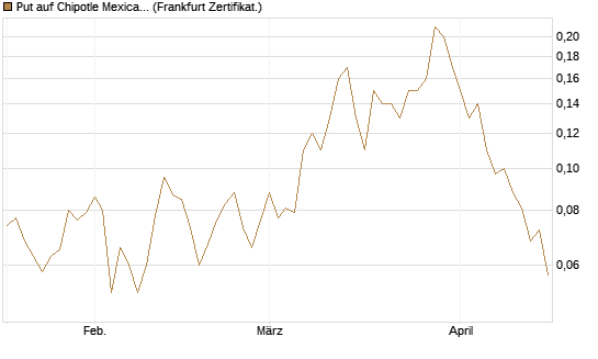 Put auf Chipotle Mexican Grill [Société Générale Effekten GmbH] Chart