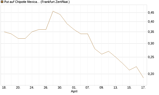 Put auf Chipotle Mexican Grill [Société Générale Effekten GmbH] Chart