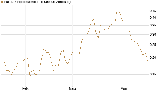Put auf Chipotle Mexican Grill [Société Générale Effekten GmbH] Chart