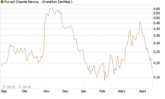 Put auf Chipotle Mexican Grill [Société Générale Effekten GmbH] Chart