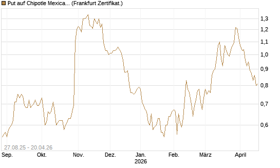 Put auf Chipotle Mexican Grill [Société Générale Effekten GmbH] Chart