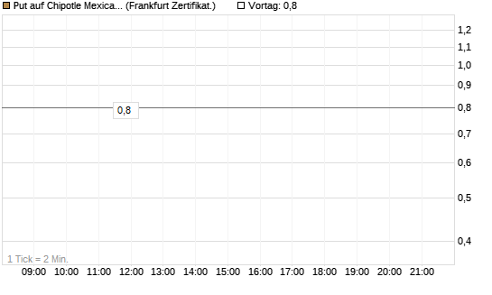 Put auf Chipotle Mexican Grill [Société Générale Effekten GmbH] Chart