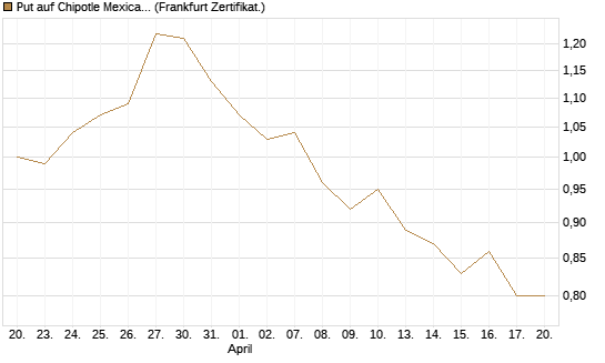 Put auf Chipotle Mexican Grill [Société Générale Effekten GmbH] Chart