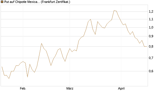 Put auf Chipotle Mexican Grill [Société Générale Effekten GmbH] Chart