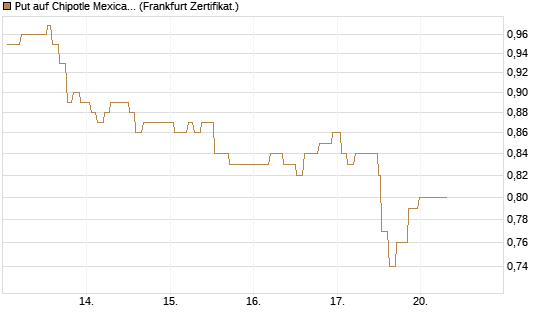 Put auf Chipotle Mexican Grill [Société Générale Effekten GmbH] Chart