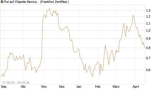 Put auf Chipotle Mexican Grill [Société Générale Effekten GmbH] Chart