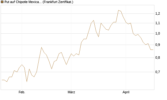 Put auf Chipotle Mexican Grill [Société Générale Effekten GmbH] Chart