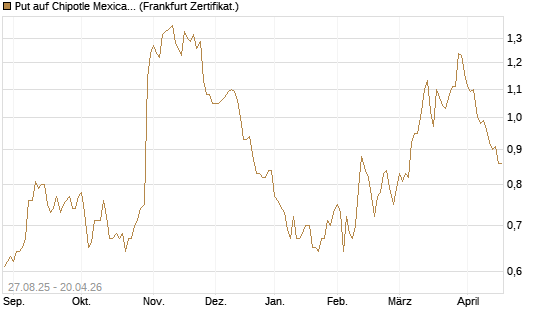 Put auf Chipotle Mexican Grill [Société Générale Effekten GmbH] Chart