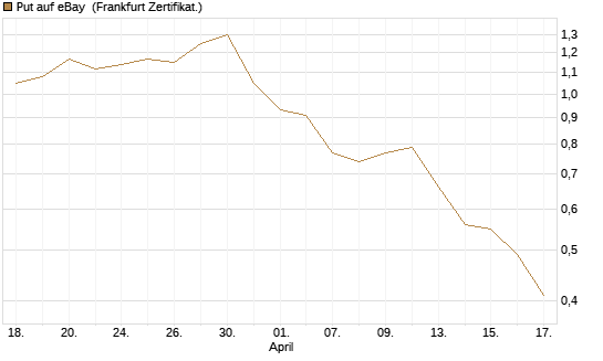 Put auf eBay [Société Générale Effekten GmbH] Chart