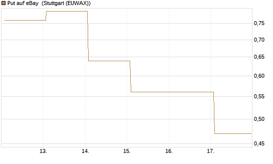 Put auf eBay [Société Générale Effekten GmbH] Chart