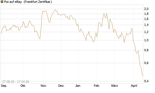 Put auf eBay [Société Générale Effekten GmbH] Chart