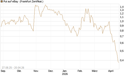 Put auf eBay [Société Générale Effekten GmbH] Chart
