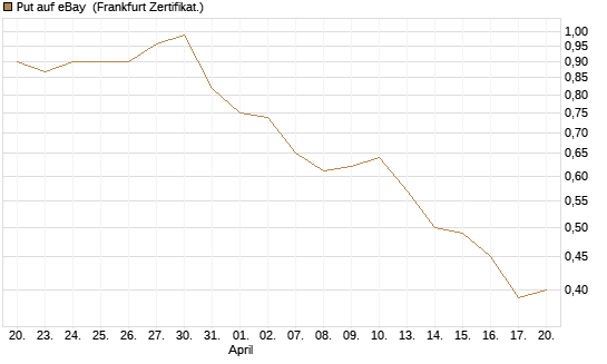 Put auf eBay [Société Générale Effekten GmbH] Chart