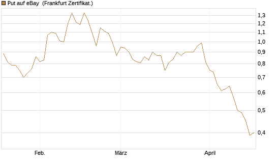 Put auf eBay [Société Générale Effekten GmbH] Chart