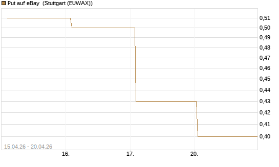 Put auf eBay [Société Générale Effekten GmbH] Chart