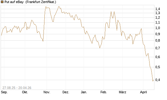 Put auf eBay [Société Générale Effekten GmbH] Chart