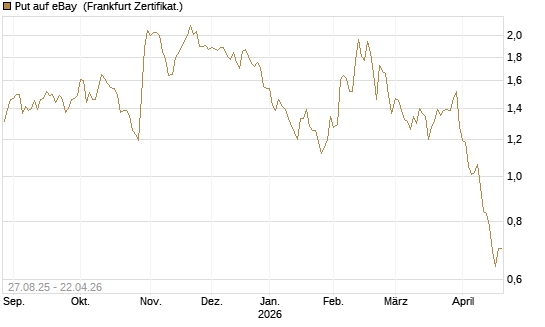 Put auf eBay [Société Générale Effekten GmbH] Chart